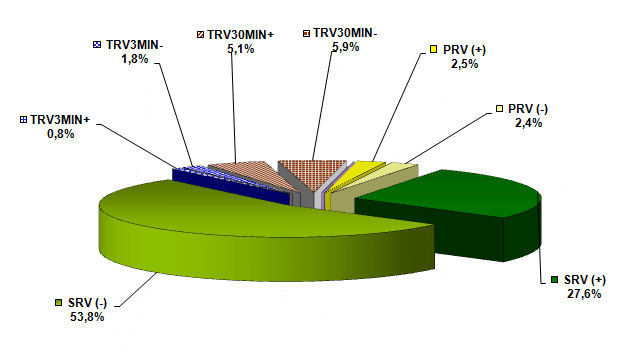 Monthly supply of regulation electricity in the power system of Slovakia