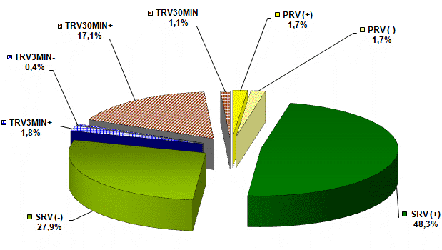 Monthly supply of regulation electricity in the power system of Slovakia