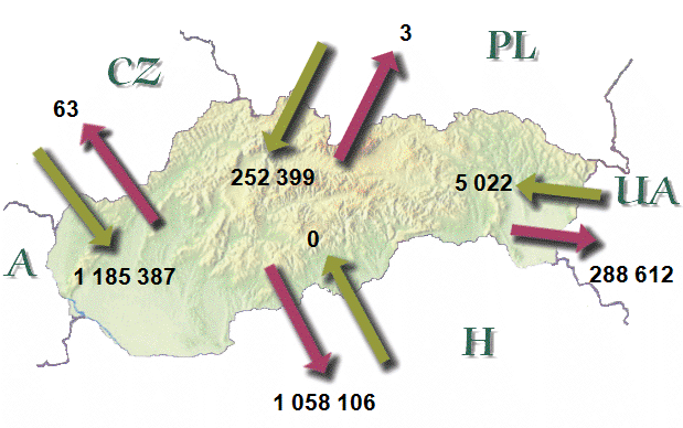 Physical electricity Cross-Border flows of SR (MWh)