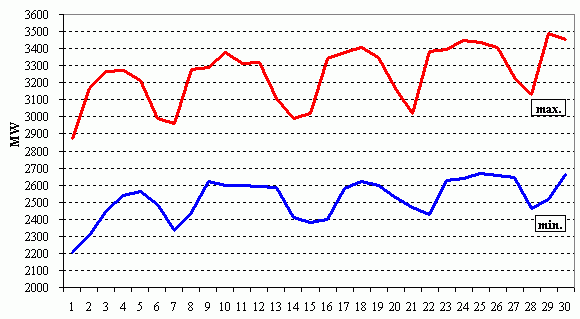 Denné maximá a minimá ES SR (bez čerpania)