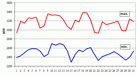 Denné maximá a minimá ES SR (bez čerpania)