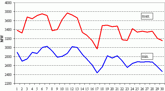 Denné maximá a minimá ES SR (bez čerpania)