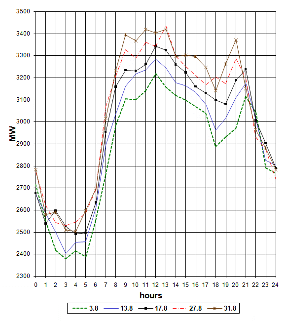 Load curves of Slovakia on days of weekly peaks