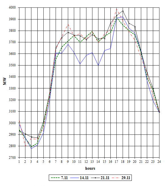 Load curves of Slovakia on days of weekly peaks