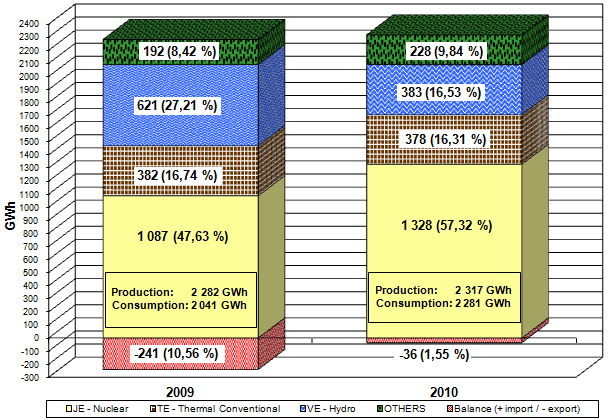 Monthly balance of generation and consumption of Slovakia (brutto values)