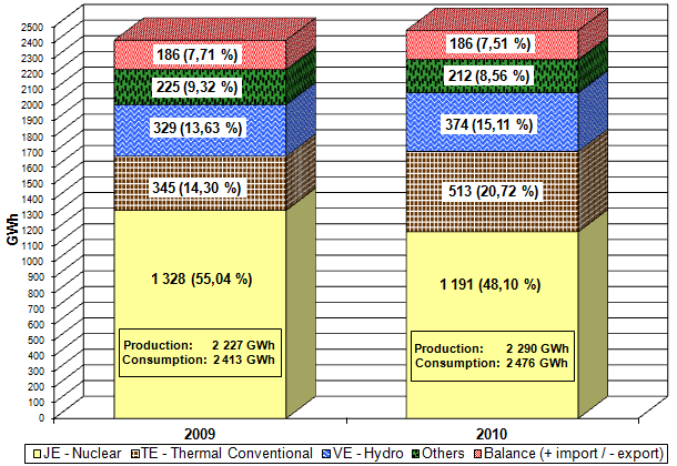 Monthly balance of generation and consumption of Slovakia (brutto values)
