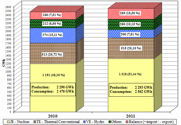 Monthly balance of generation and consumption of Slovakia (brutto values)