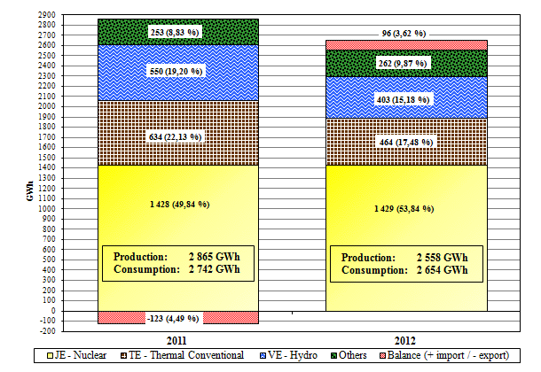 Monthly balance of generation and consumption of Slovakia (brutto values)