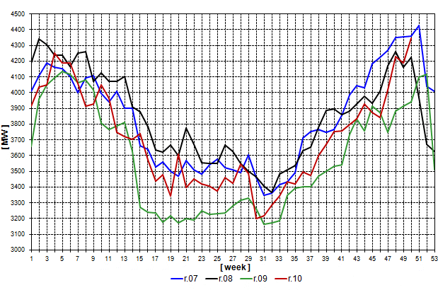 Weekly peak loads (MW)