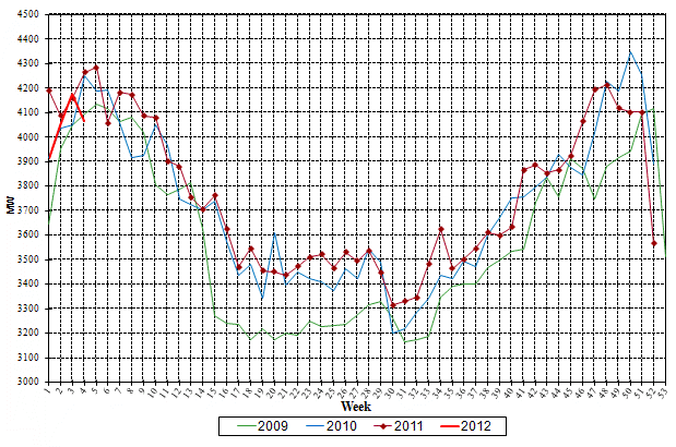 Weekly peak loads (MW)