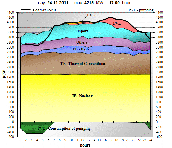 Load of Slovakia and use of sources on day of monthly peak