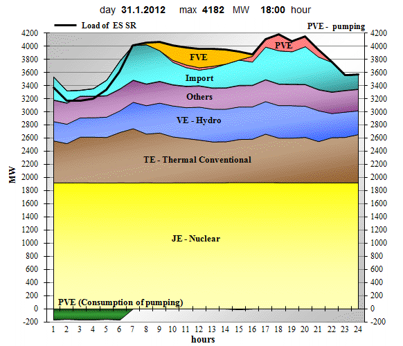 Load of Slovakia and use of sources on day of monthly peak