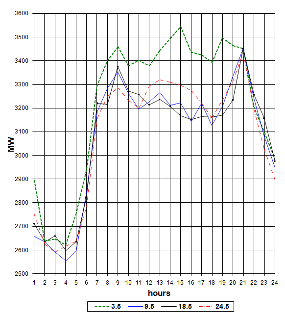 Load curves of Slovakia on days of weekly peaks