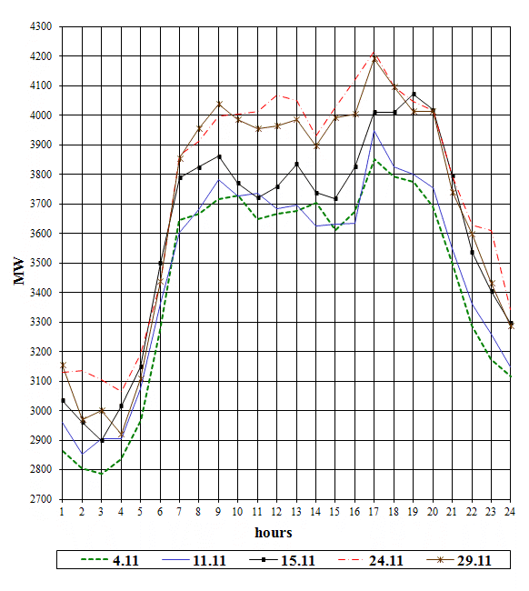 Load curves of Slovakia on days of weekly peaks