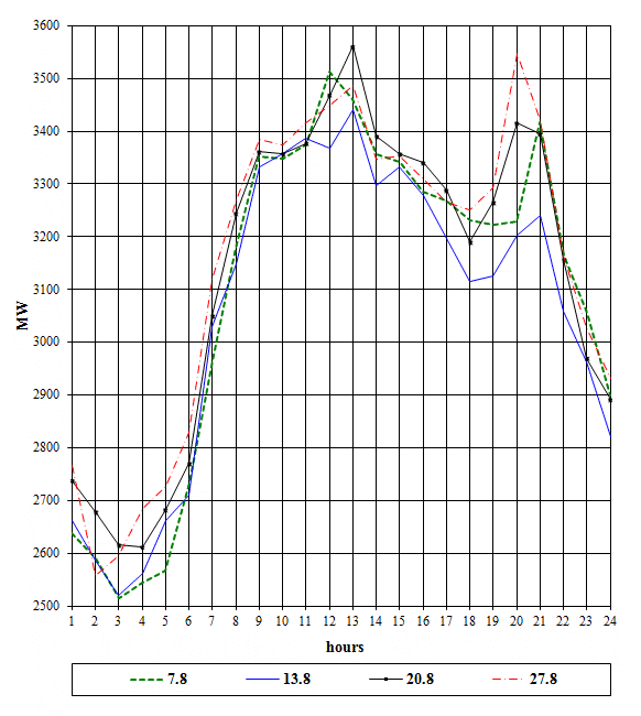 Load curves of Slovakia on days of weekly peaks