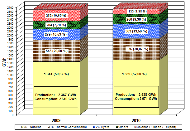 Monthly balance of generation and consumption of Slovakia (brutto values)