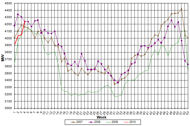 Weekly peak loads (MW)