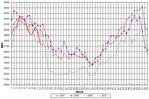 Weekly peak loads (MW)