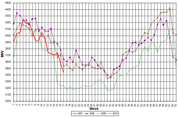 Weekly peak loads (MW)