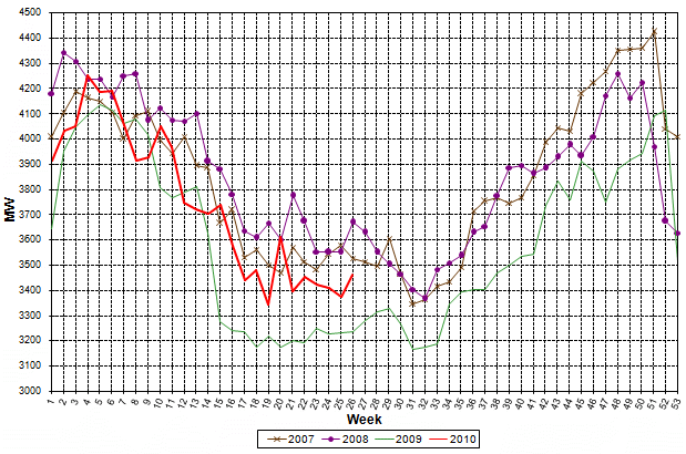 Weekly peak loads (MW)