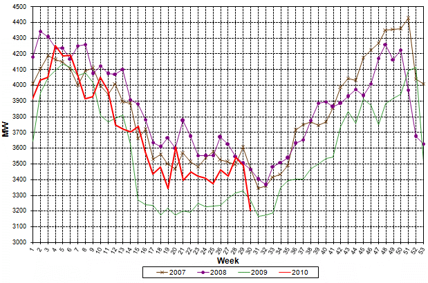 Weekly peak loads (MW)