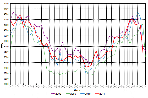 Weekly peak loads (MW)