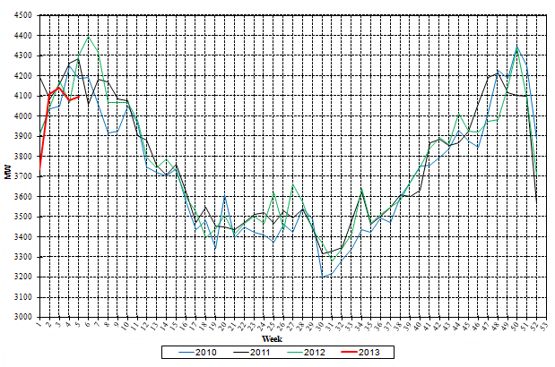 Weekly peak loads (MW)