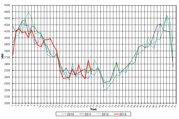 Weekly peak loads (MW)