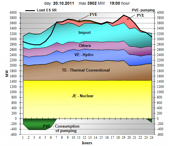 Load of Slovakia and use of sources on day of monthly peak