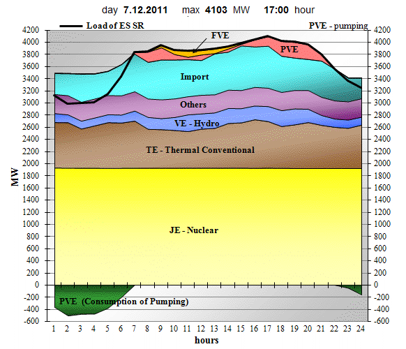 Load of Slovakia and use of sources on day of monthly peak