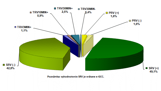 Monthly supply of regulation electricity in the power system of Slovakia