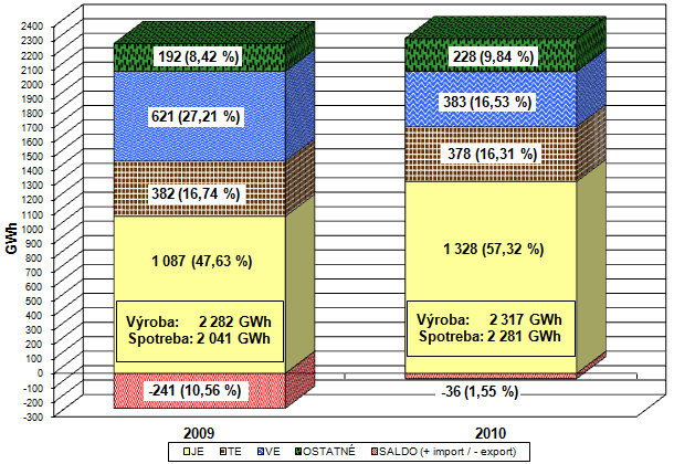 Podiel zdrojov na dodávke elektriny