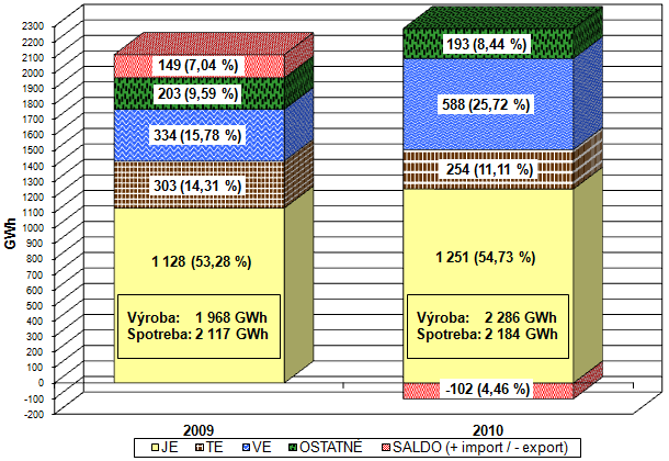 Podiel zdrojov na dodávke elektriny