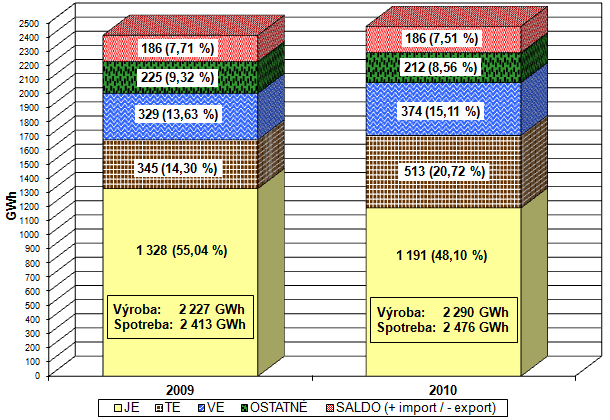 Podiel zdrojov na dodávke elektriny