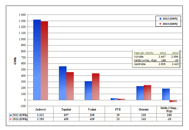 Podiel zdrojov na dodávke elektriny