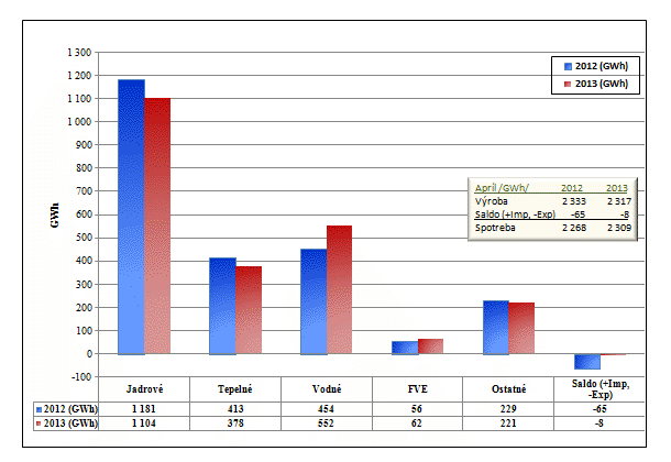 Podiel zdrojov na dodávke elektriny