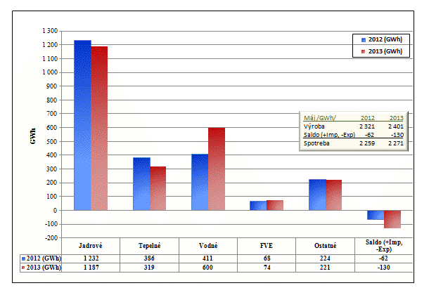 Podiel zdrojov na dodávke elektriny