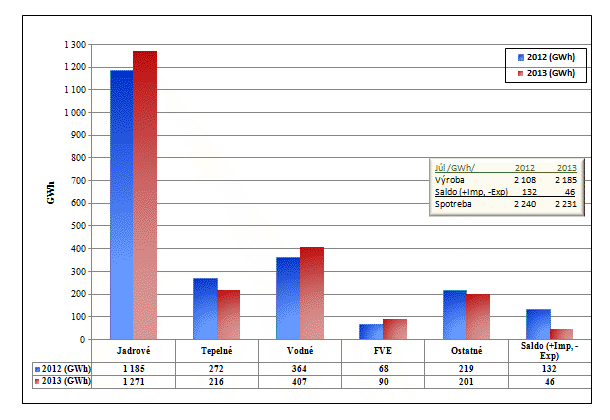 Podiel zdrojov na dodávke elektriny