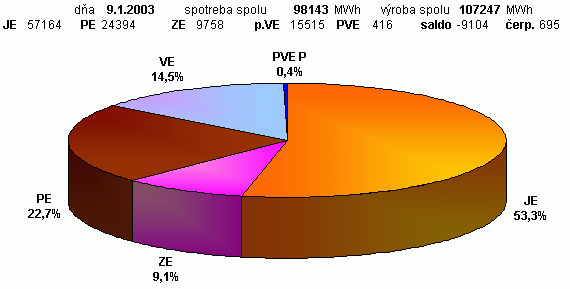 Podieľ zdrojov ES SR na výrobe el. energie