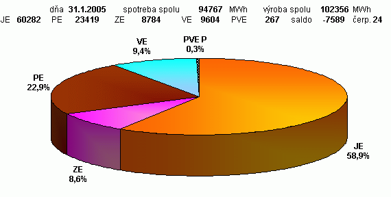 Podieľ zdrojov ES SR na výrobe el. energie