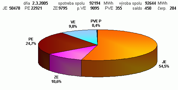 Podieľ zdrojov ES SR na výrobe el. energie