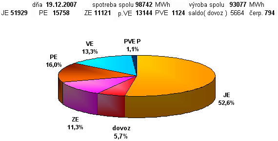 Podieľ zdrojov ES SR na výrobe el. energie