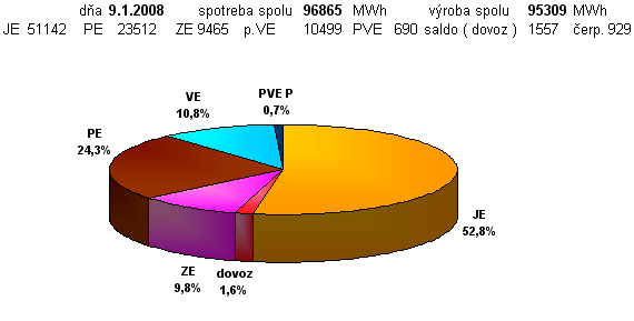 Podieľ zdrojov ES SR na výrobe el. energie