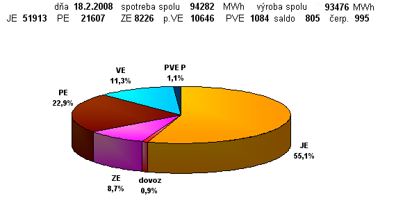 Podieľ zdrojov ES SR na výrobe el. energie