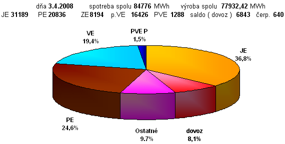 Podieľ zdrojov ES SR na výrobe el. energie