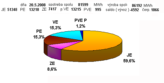 Podieľ zdrojov ES SR na výrobe el. energie