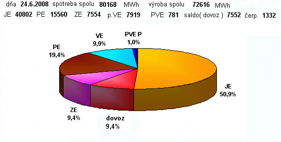 Podieľ zdrojov ES SR na výrobe el. energie