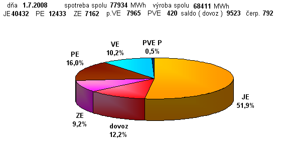 Podieľ zdrojov ES SR na výrobe el. energie