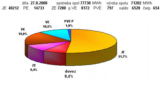 Podieľ zdrojov ES SR na výrobe el. energie