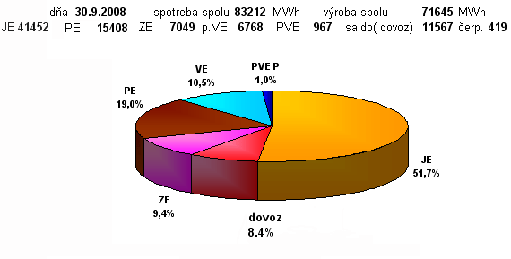 Podieľ zdrojov ES SR na výrobe el. energie
